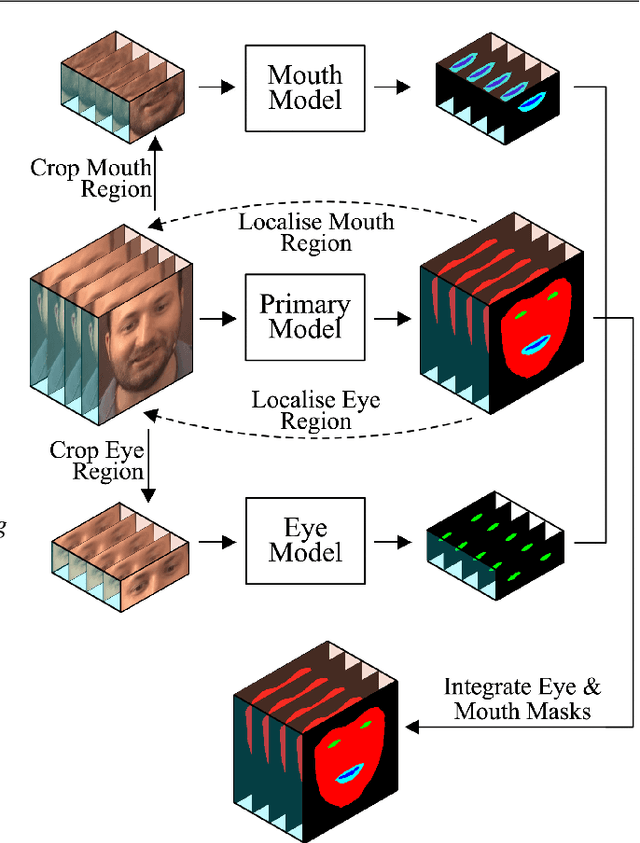 Figure 3 for Face Mask Extraction in Video Sequence