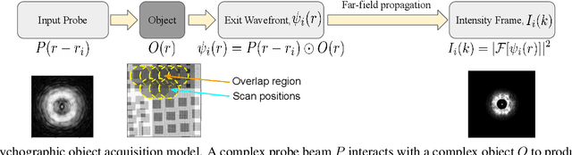 Figure 1 for Improving Acquisition Speed of X-Ray Ptychography through Spatial Undersampling and Regularization