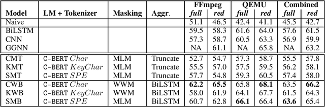 Figure 4 for Exploring Software Naturalness throughNeural Language Models