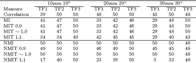 Figure 4 for Validation of Tsallis Entropy In Inter-Modality Neuroimage Registration