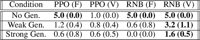 Figure 4 for Obstacle Tower: A Generalization Challenge in Vision, Control, and Planning