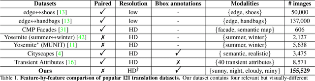 Figure 2 for Towards Instance-level Image-to-Image Translation