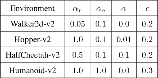 Figure 4 for A Parametric Class of Approximate Gradient Updates for Policy Optimization