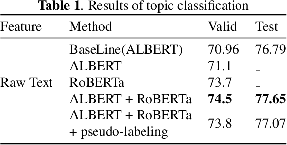 Figure 1 for Variants of BERT, Random Forests and SVM approach for Multimodal Emotion-Target Sub-challenge