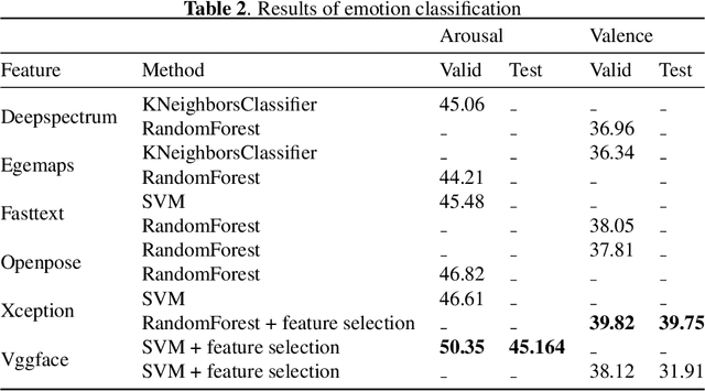 Figure 4 for Variants of BERT, Random Forests and SVM approach for Multimodal Emotion-Target Sub-challenge