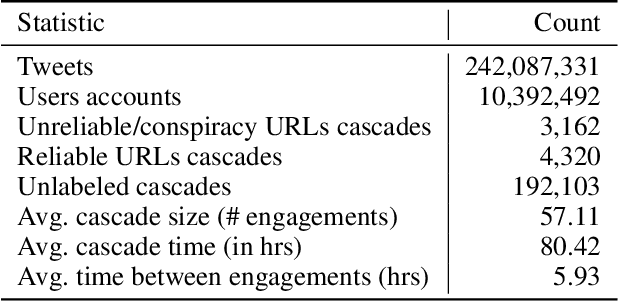 Figure 1 for Characterizing Online Engagement with Disinformation and Conspiracies in the 2020 U.S. Presidential Election