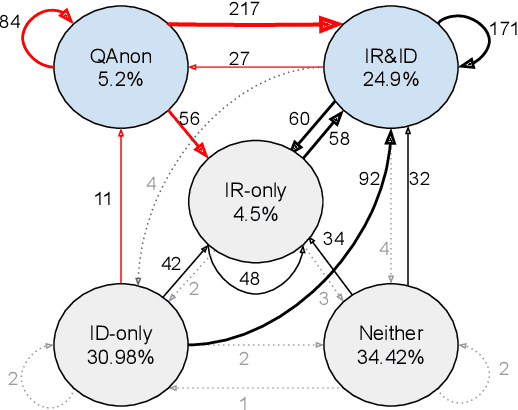 Figure 4 for Characterizing Online Engagement with Disinformation and Conspiracies in the 2020 U.S. Presidential Election