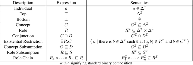 Figure 1 for Completion Reasoning Emulation for the Description Logic EL+