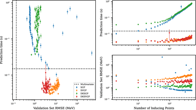 Figure 3 for Fast emulation of density functional theory simulations using approximate Gaussian processes