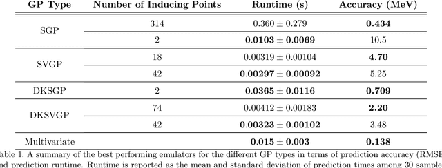 Figure 2 for Fast emulation of density functional theory simulations using approximate Gaussian processes