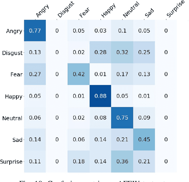 Figure 2 for Information Fusion in Attention Networks Using Adaptive and Multi-level Factorized Bilinear Pooling for Audio-visual Emotion Recognition
