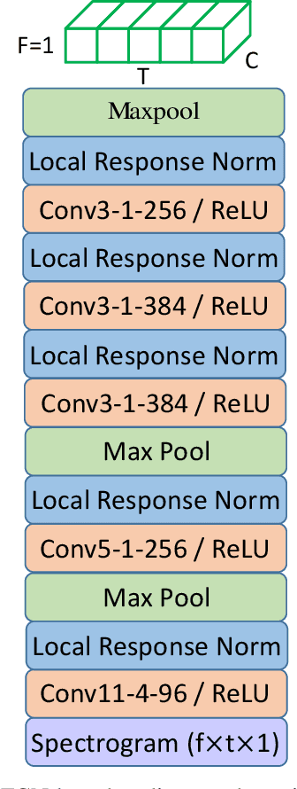 Figure 4 for Information Fusion in Attention Networks Using Adaptive and Multi-level Factorized Bilinear Pooling for Audio-visual Emotion Recognition