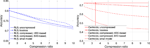Figure 1 for On Effects of Compression with Hyperdimensional Computing in Distributed Randomized Neural Networks