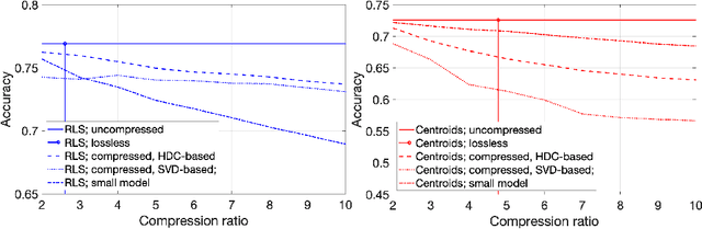 Figure 2 for On Effects of Compression with Hyperdimensional Computing in Distributed Randomized Neural Networks