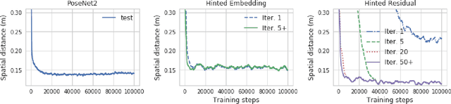 Figure 3 for Hinted Networks