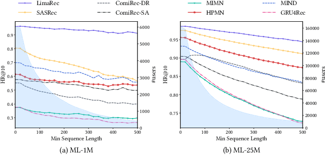 Figure 2 for Rethinking Lifelong Sequential Recommendation with Incremental Multi-Interest Attention