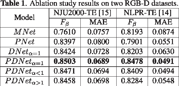 Figure 2 for PDNet: Prior-model Guided Depth-enhanced Network for Salient Object Detection