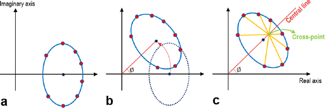 Figure 1 for Constrained Ellipse Fitting for Efficient Parameter Mapping with Phase-cycled bSSFP MRI