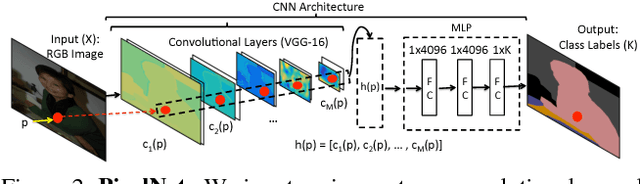 Figure 2 for PixelNet: Representation of the pixels, by the pixels, and for the pixels