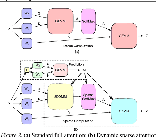 Figure 3 for Transformer Acceleration with Dynamic Sparse Attention