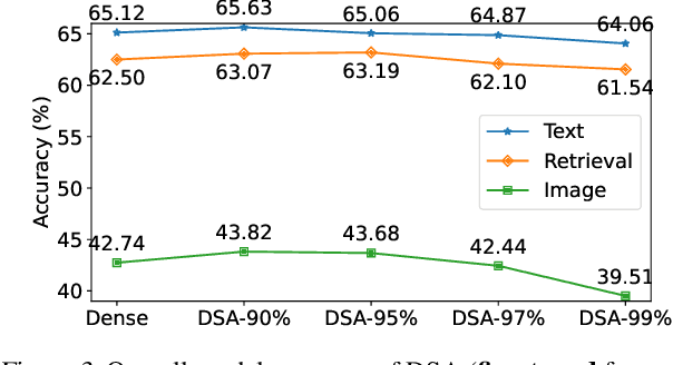 Figure 4 for Transformer Acceleration with Dynamic Sparse Attention