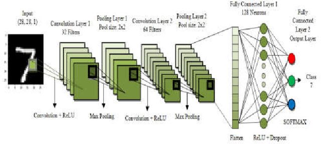 Figure 1 for Recognition of Handwritten Digit using Convolutional Neural Network in Python with Tensorflow and Comparison of Performance for Various Hidden Layers