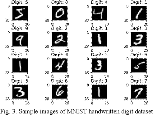 Figure 3 for Recognition of Handwritten Digit using Convolutional Neural Network in Python with Tensorflow and Comparison of Performance for Various Hidden Layers
