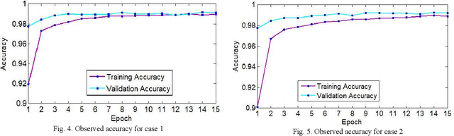 Figure 4 for Recognition of Handwritten Digit using Convolutional Neural Network in Python with Tensorflow and Comparison of Performance for Various Hidden Layers