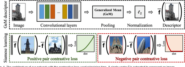 Figure 1 for Fine-tuning CNN Image Retrieval with No Human Annotation