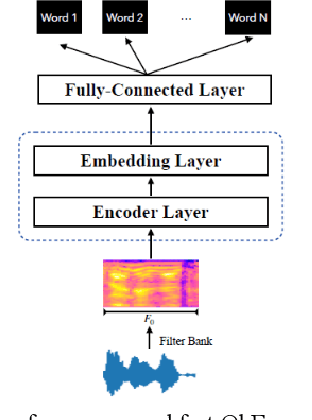 Figure 1 for Fast query-by-example speech search using separable model