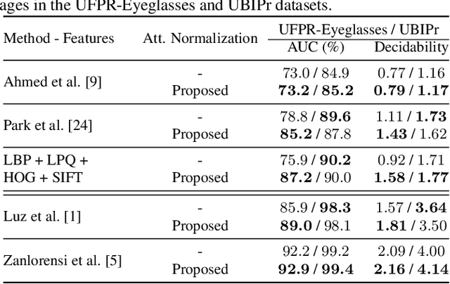 Figure 2 for Unconstrained Periocular Recognition: Using Generative Deep Learning Frameworks for Attribute Normalization