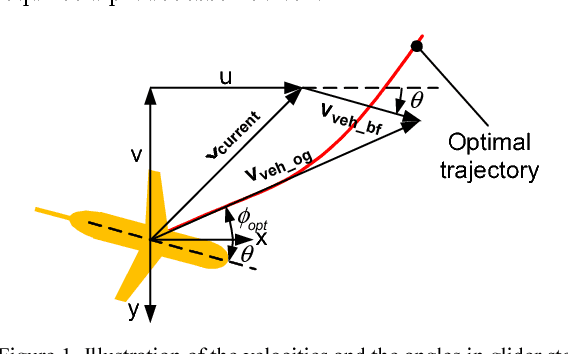 Figure 1 for Solutions for Practice-oriented Requirements for Optimal Path Planning for the AUV "SLOCUM Glider"