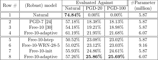 Figure 4 for Exploring Model Robustness with Adaptive Networks and Improved Adversarial Training