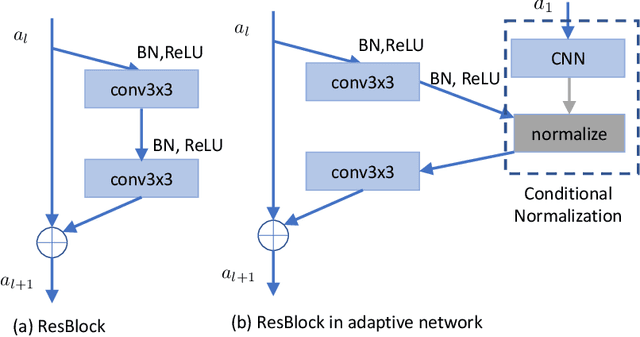 Figure 1 for Exploring Model Robustness with Adaptive Networks and Improved Adversarial Training