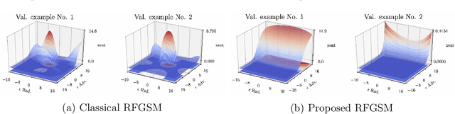 Figure 3 for Exploring Model Robustness with Adaptive Networks and Improved Adversarial Training