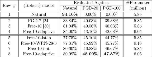 Figure 2 for Exploring Model Robustness with Adaptive Networks and Improved Adversarial Training