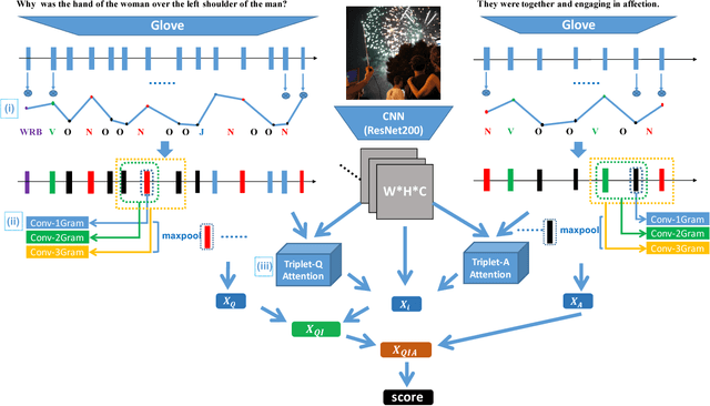 Figure 3 for Structured Triplet Learning with POS-tag Guided Attention for Visual Question Answering