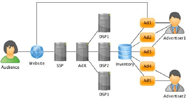 Figure 1 for Dual Based DSP Bidding Strategy and its Application