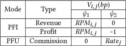 Figure 2 for Dual Based DSP Bidding Strategy and its Application