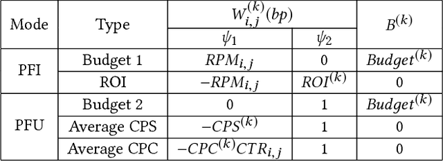 Figure 3 for Dual Based DSP Bidding Strategy and its Application