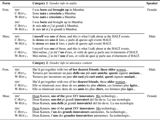 Figure 1 for Gender in Danger? Evaluating Speech Translation Technology on the MuST-SHE Corpus