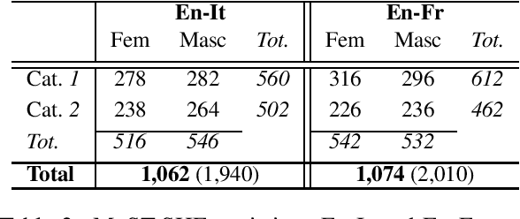 Figure 2 for Gender in Danger? Evaluating Speech Translation Technology on the MuST-SHE Corpus