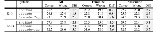 Figure 3 for Gender in Danger? Evaluating Speech Translation Technology on the MuST-SHE Corpus