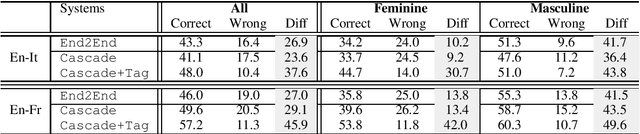 Figure 4 for Gender in Danger? Evaluating Speech Translation Technology on the MuST-SHE Corpus