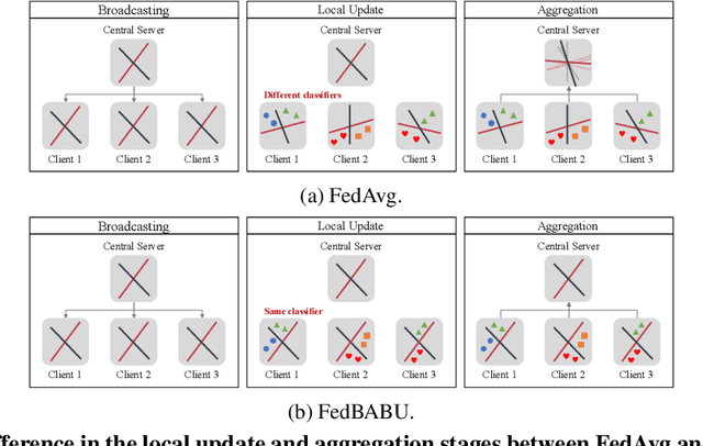 Figure 1 for FedBABU: Towards Enhanced Representation for Federated Image Classification