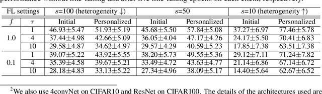 Figure 2 for FedBABU: Towards Enhanced Representation for Federated Image Classification