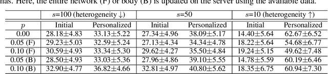 Figure 3 for FedBABU: Towards Enhanced Representation for Federated Image Classification