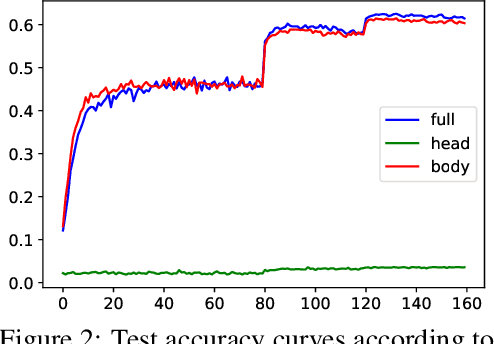 Figure 4 for FedBABU: Towards Enhanced Representation for Federated Image Classification