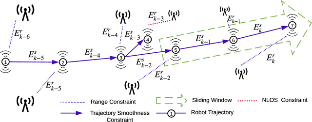 Figure 1 for Graph Optimization Approach to Localization with Range Measurements