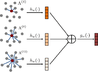 Figure 4 for Large-scale 3D point cloud representations via graph inception networks with applications to autonomous driving